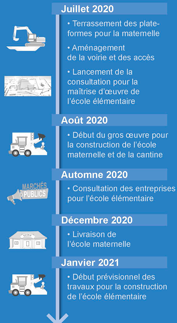 Détails des étapes du chantier de juillet 2020 (début du terassement) à décembre 2020 (livraison de l'école maternelle achevée)