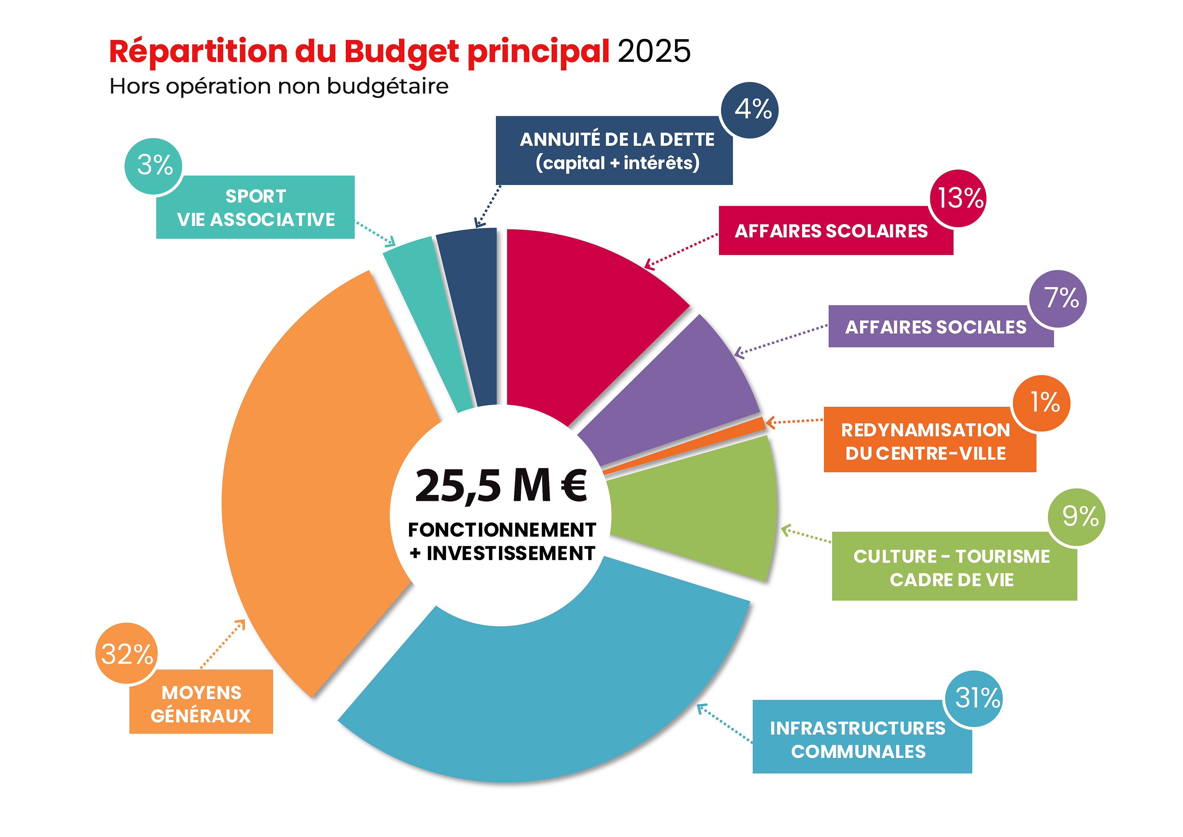 Budget 2025 : Répartition du budget principal hors opération non budgétaire