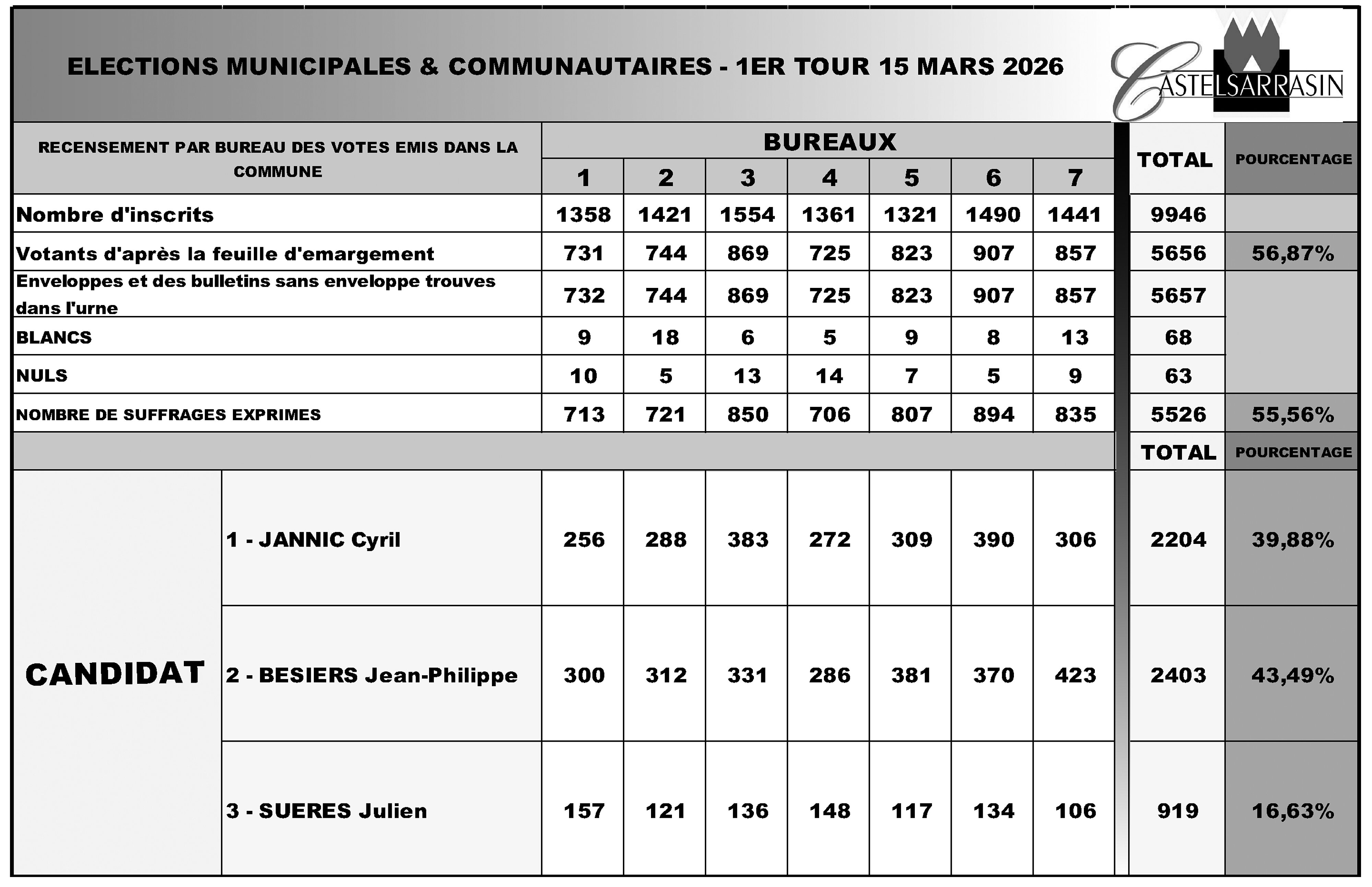 Resultats Elections municipales et communautaires - 1er tour - 15 mars 2026 Resultats Elections municipales et communautaires - 1er tour - 15 mars 2026