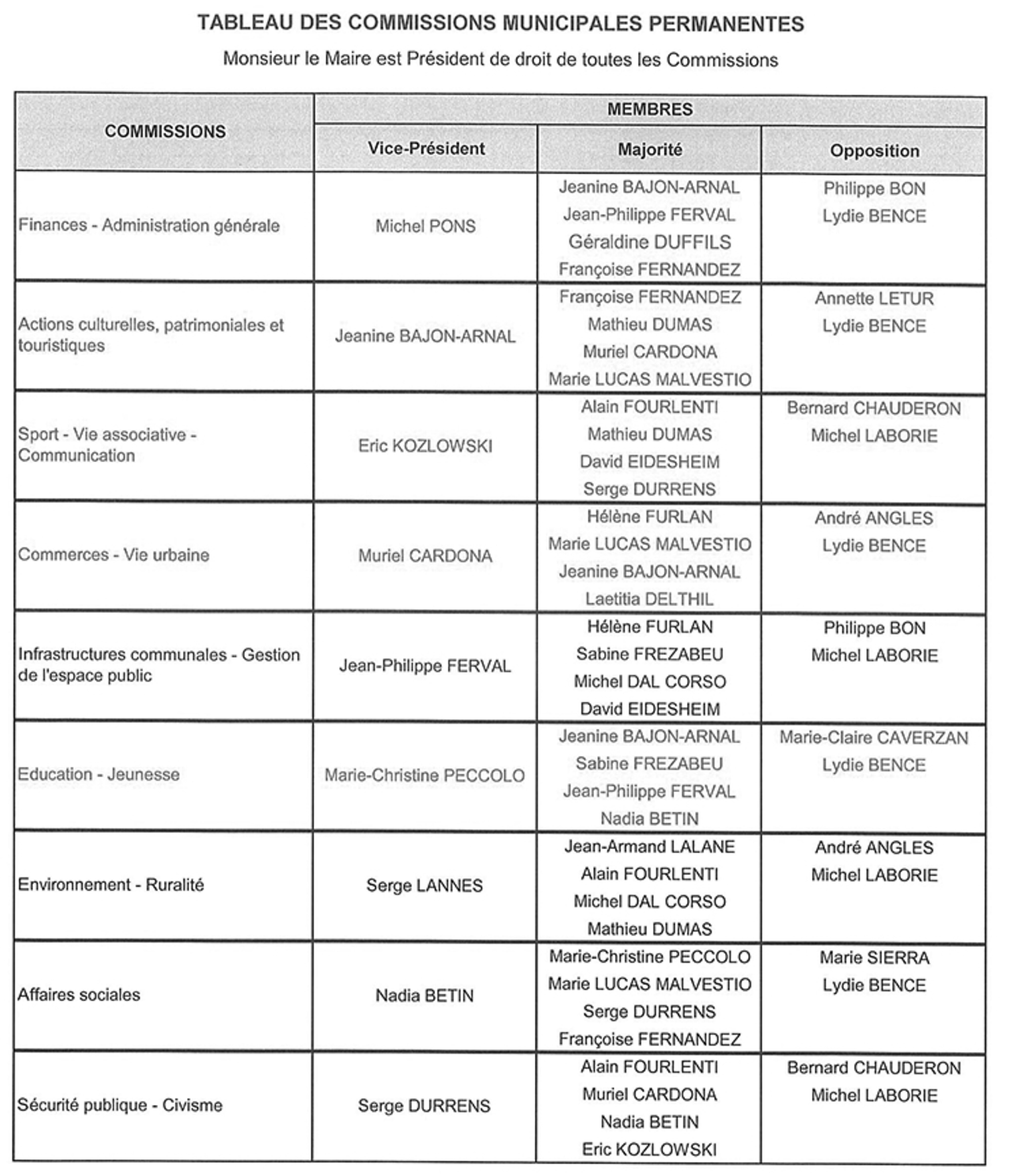 Tableau récapitulatif des Membres des Commissions Municipales permanentes