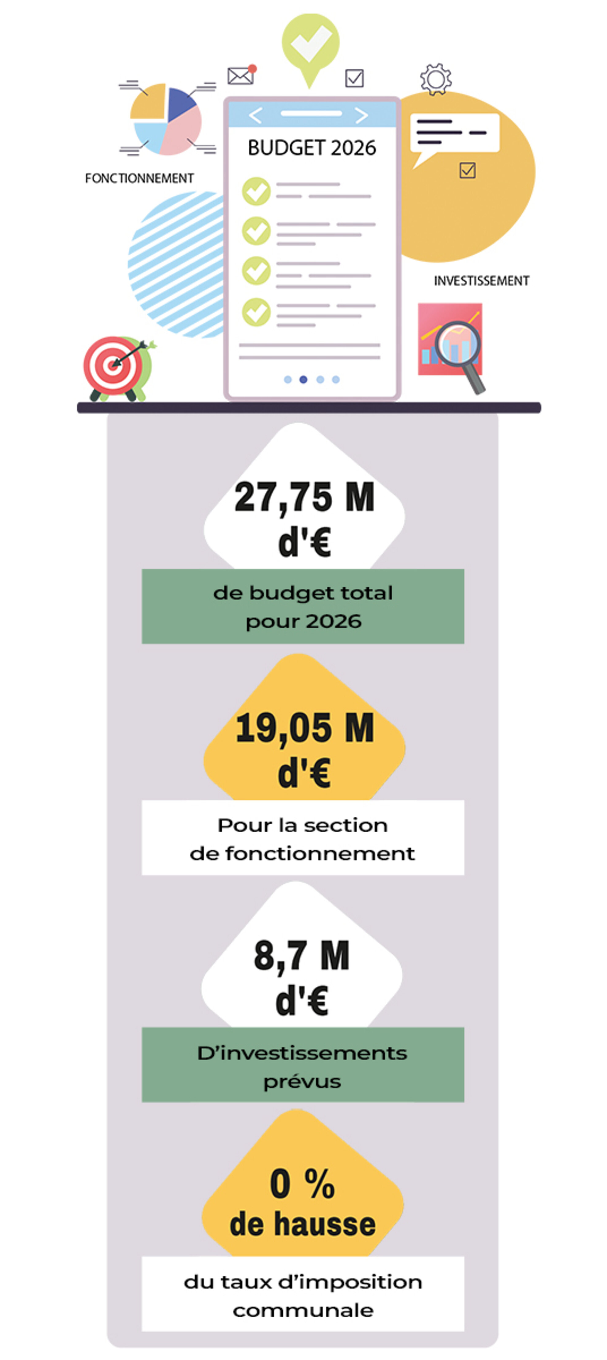 27,75 M d'€ de budget total pour 2026 - 19,05 M d'€ pour la section de fonctionnement - 8,7 M d'€ d'investissements prévus - 0 % de hausse du taux d'imposition communale