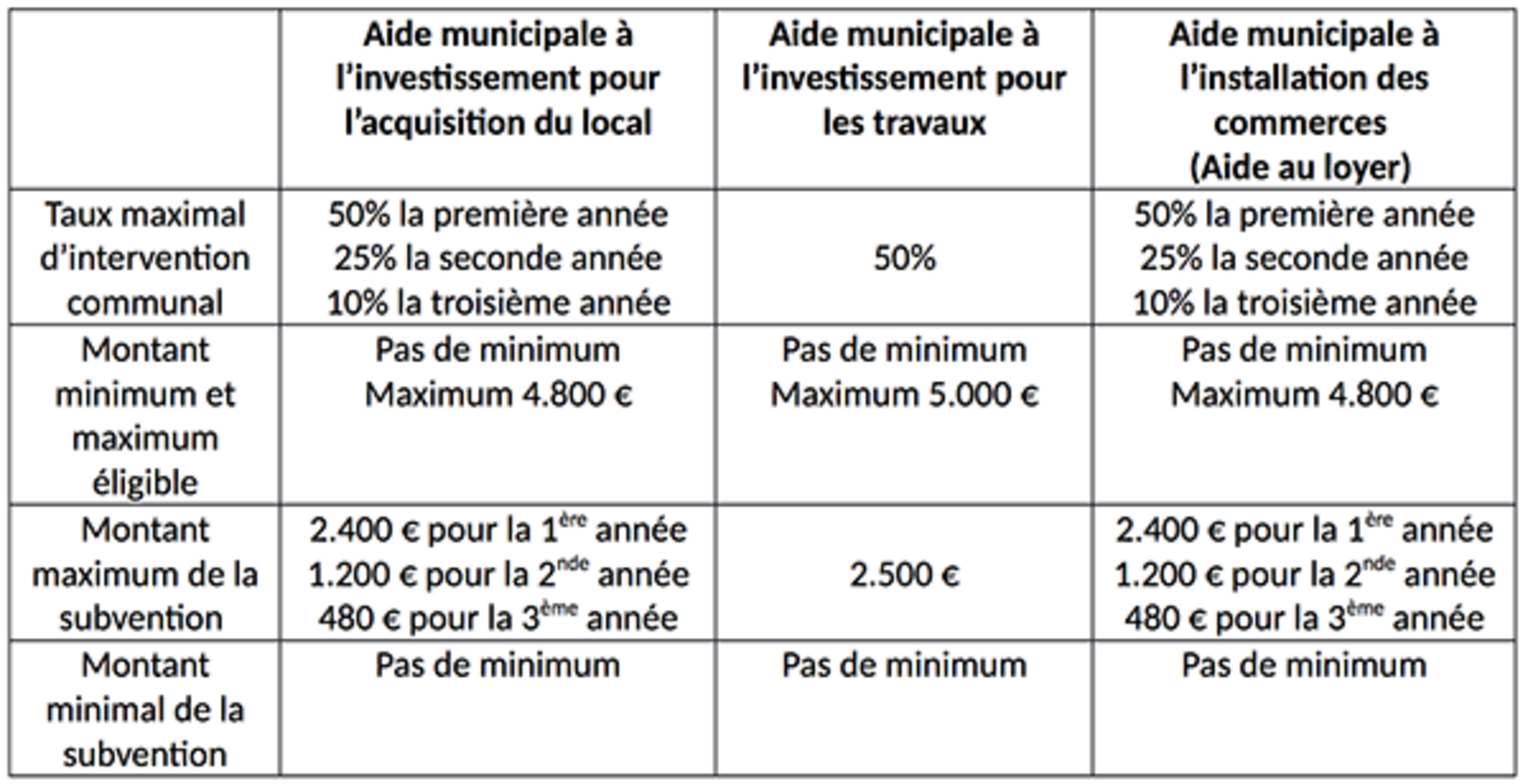 Montants des aides Montants des aides
