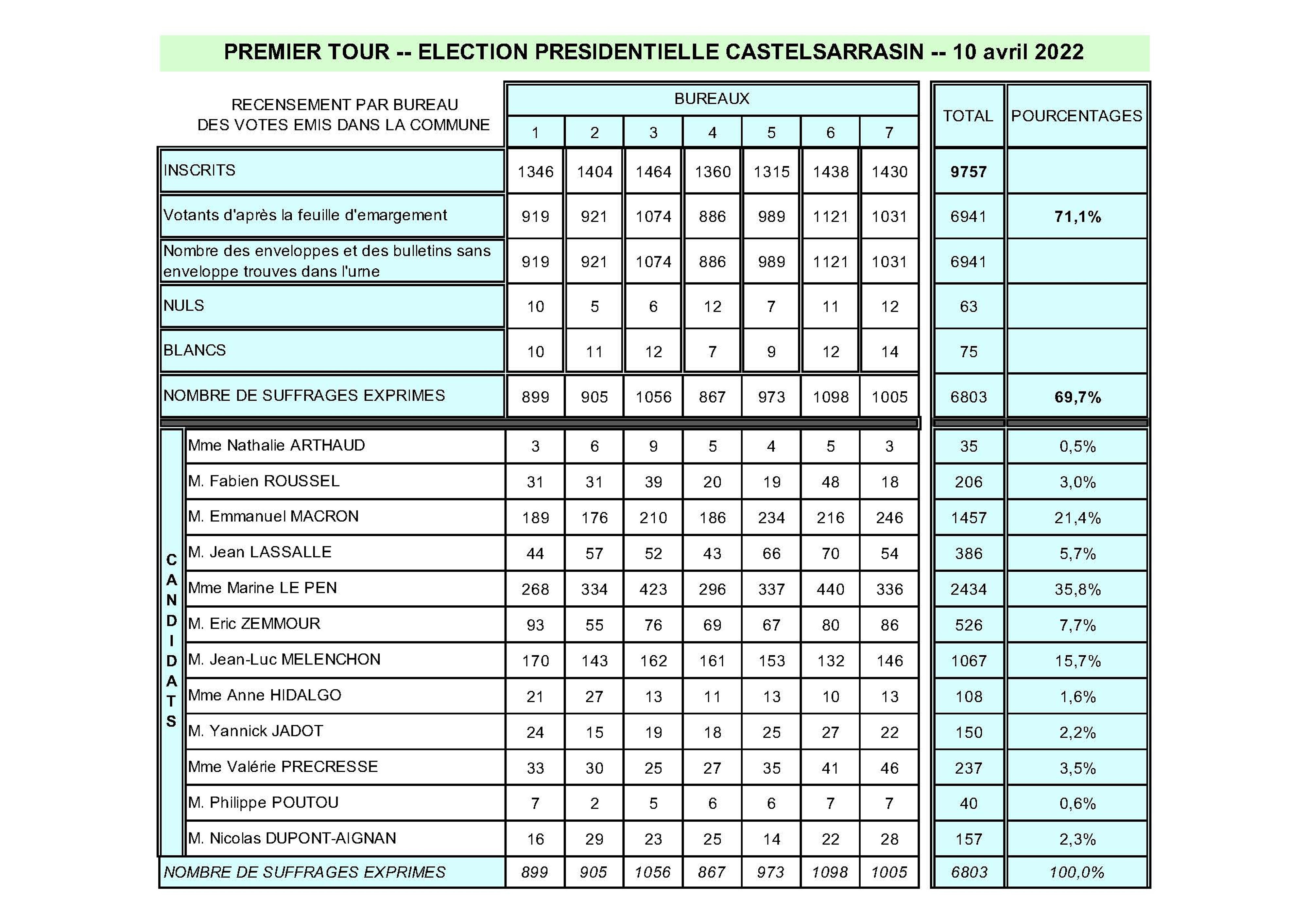 Tableau récapitulatif des résultats par bureau de vote et par candidat pour le premier tour des élections présidentielles de 2022