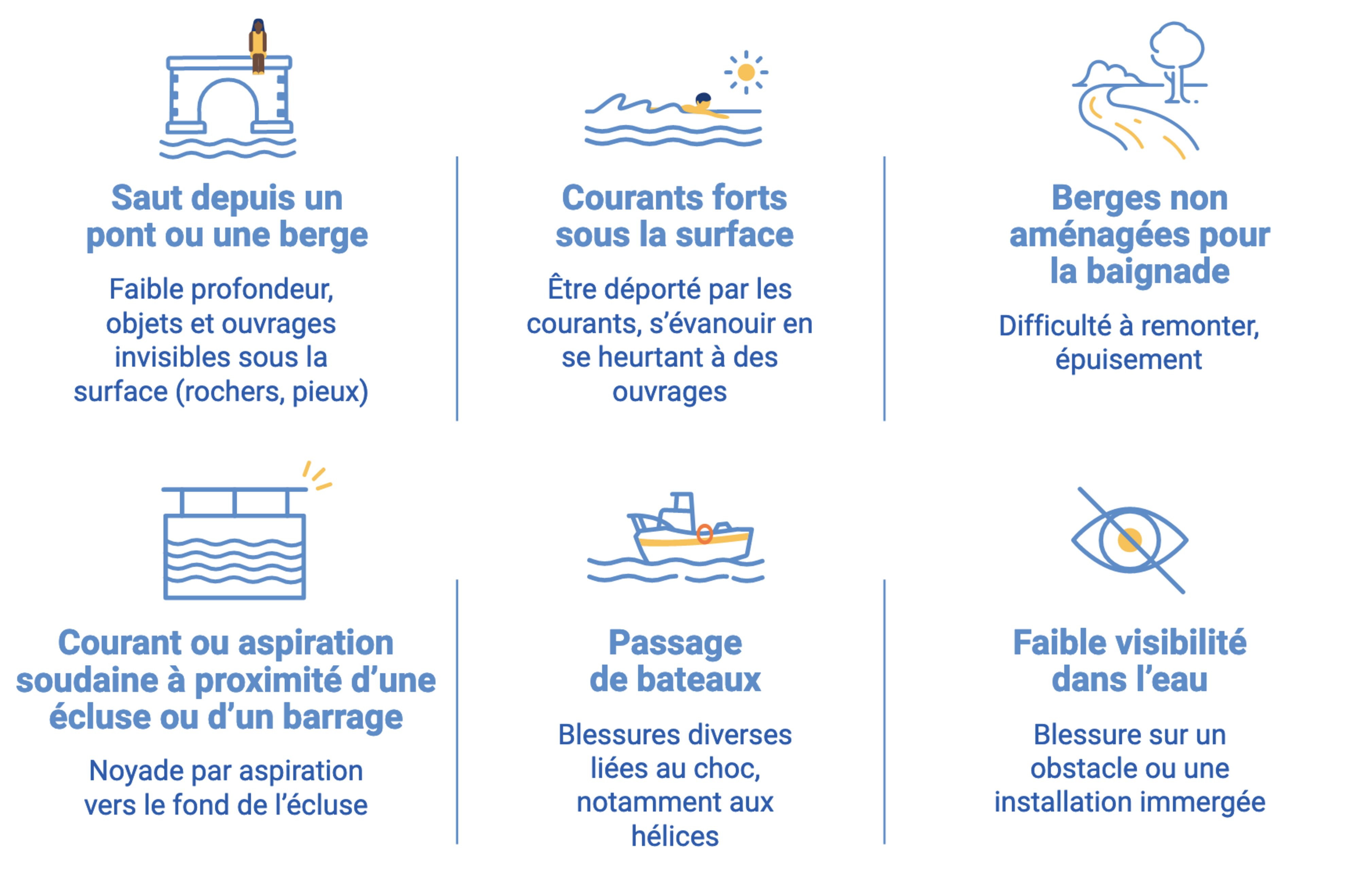 Les 6 grands risques : saut depuis un pont ou une berge avec faible profondeur, objets et ouvrages invisibles sous la surface - courants forts - berges non aménagées avec difficulté à remonter - aspiration a proximité d'une écluse ou d'un barrage - passage de bateaux - faible visibilité dans l'eau