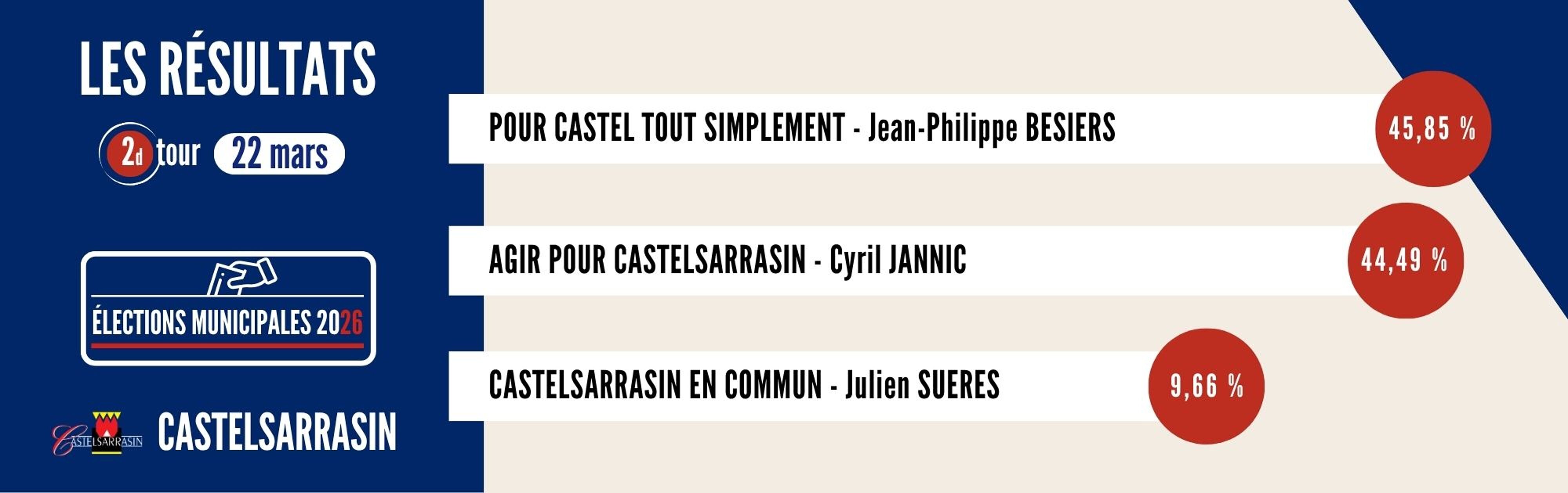 2e tour : Jean-Philippe BESIERS 45,85 % - Cyril JANNIC 44,49 % - Julien SUERES 9,66 %