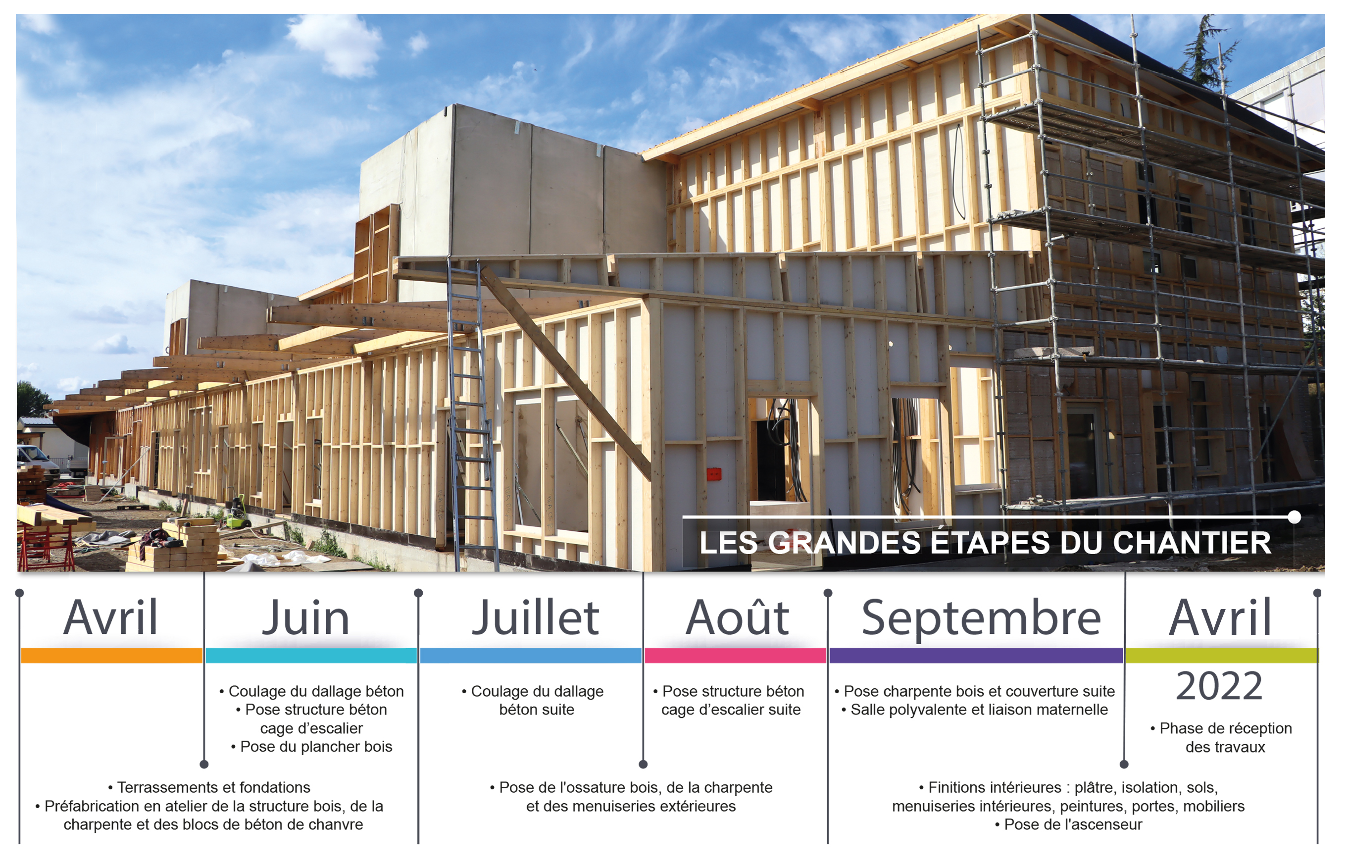 Les grandes étapes du chantier de la nouvelle école élémentaire