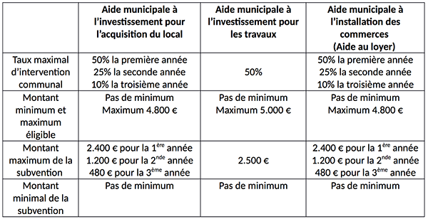 Montants des aides