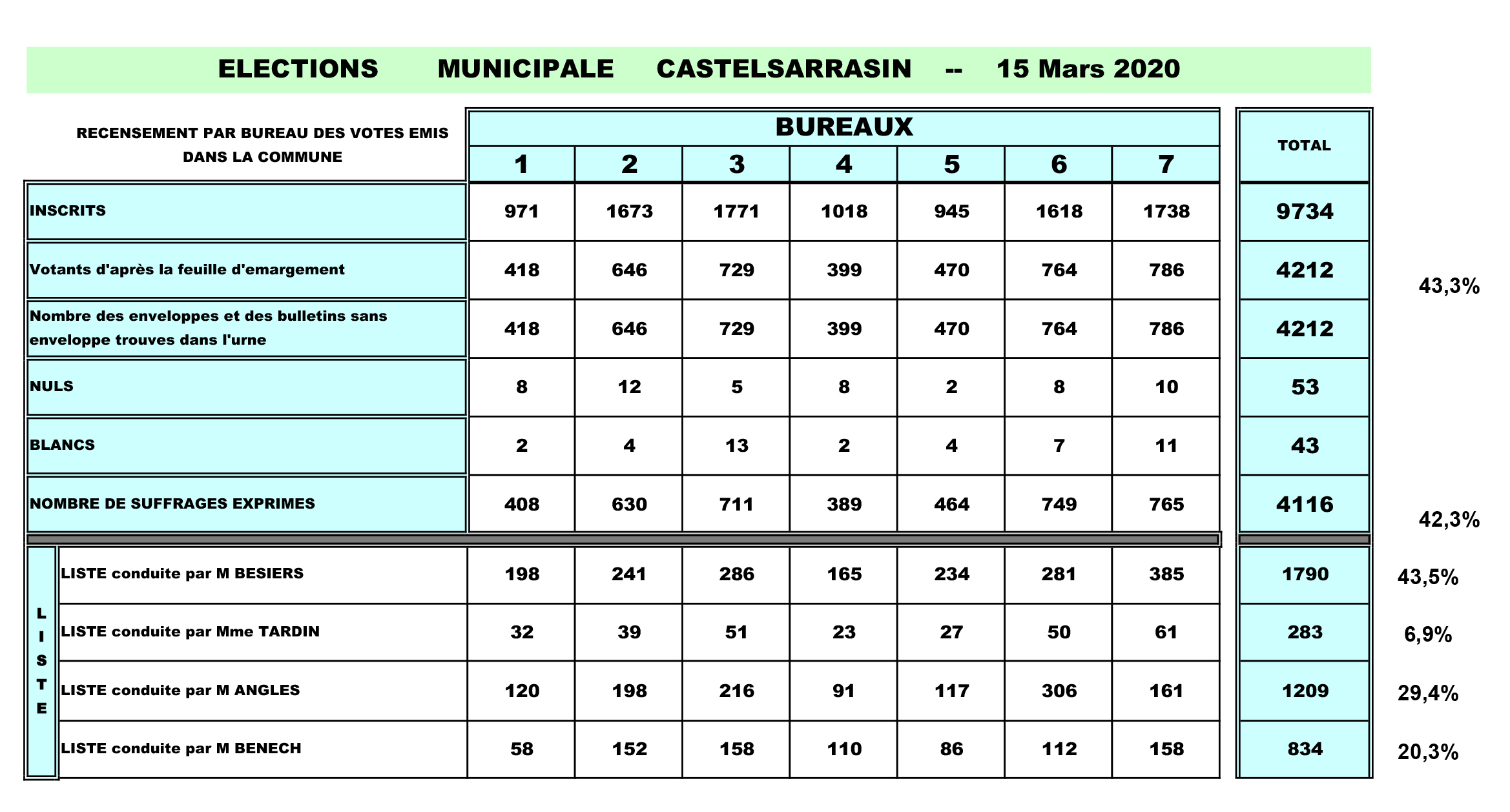 Tableau des élections municipales (2020) sur la commune de Castelsarrasin