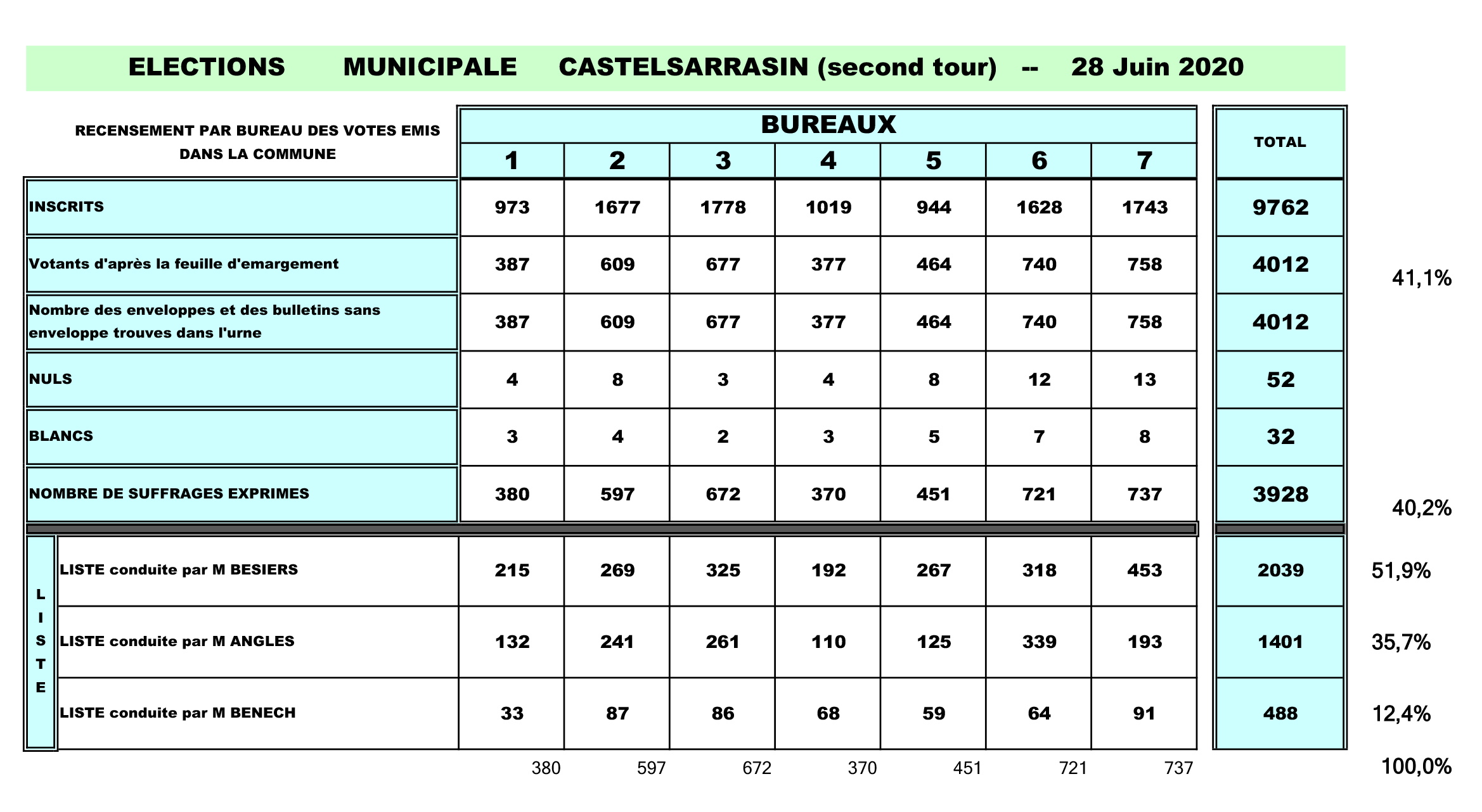 Tableau des élections municipales (2020) sur la commune de Castelsarrasin