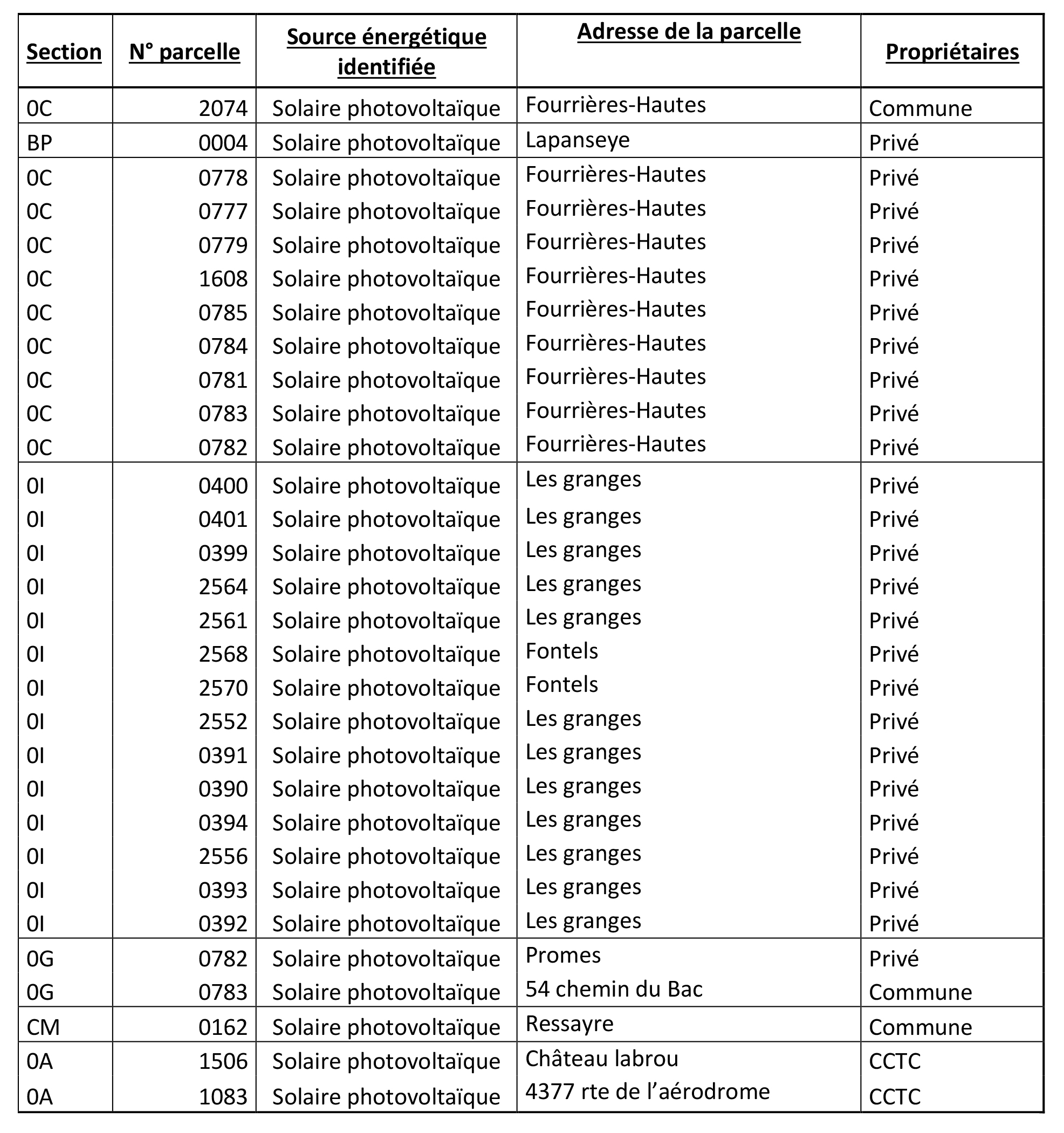 Tableau identifiant les parcelles potentiellement susceptibles de recevoir les projets photovoltaïques