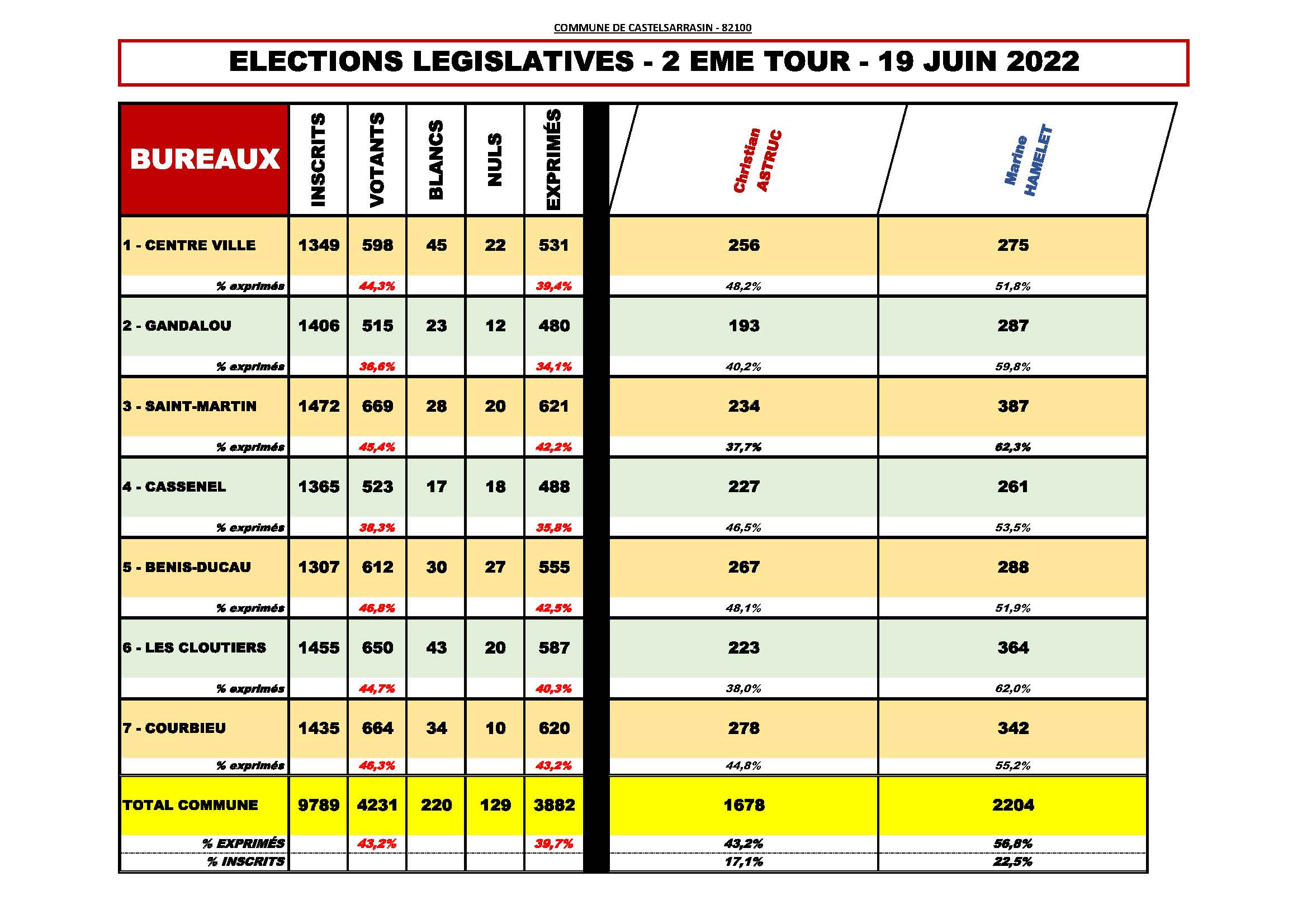 Résultats du second tour des élections législatives à Castelsarrasin